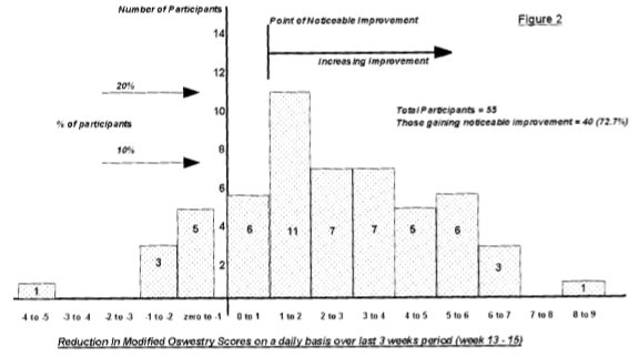 modified oswestry scores on a daily basis over last three week period in graphical form