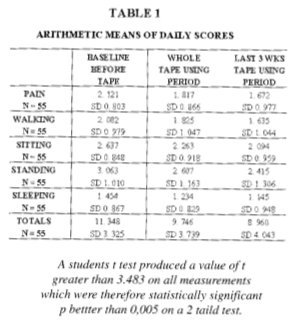 table of arithmetic means of daily scores and t test