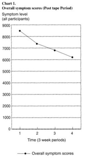 table of overall symptom score reduction in the post-tape period