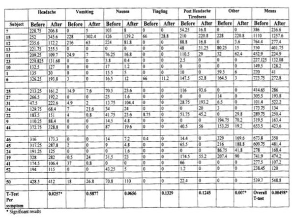 table of adjusted overall symptom scores