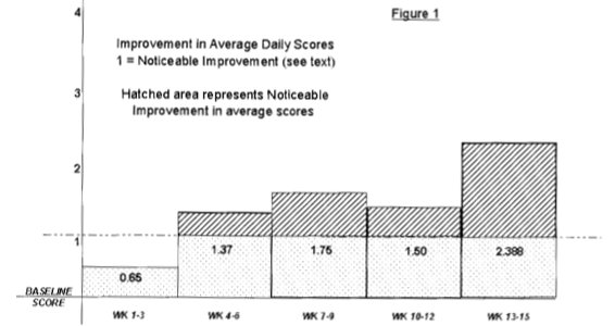 table of improvement in average daily scores